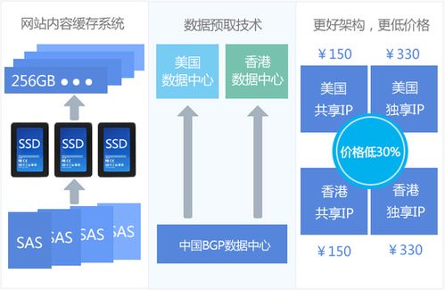 华夏名网 美国及香港新架构虚拟主机携手国内虚拟专用网络服务，打造全球化企业网络体系