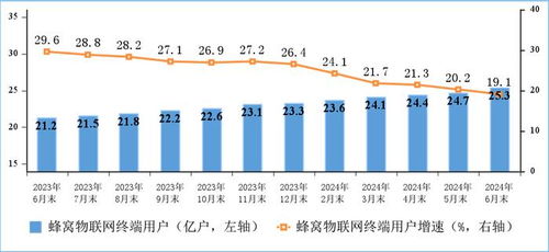 上半年通信业稳中有进 电信业务收入逾8941亿元 同比增长3%迎来高质量发展