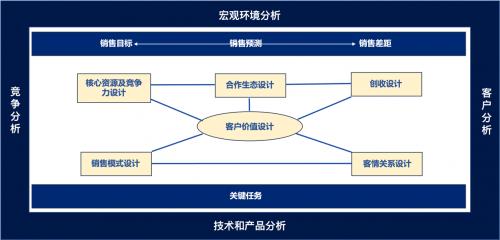 运筹城市业务策略，决胜数字安全业务 国内因特网虚拟专用网络业务的制胜之道